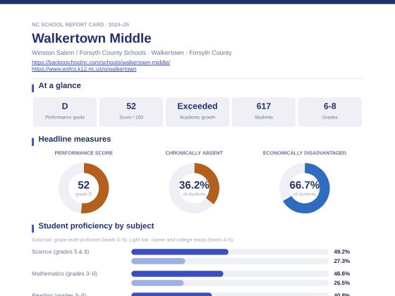 First page of the Walkertown Middle report card PDF