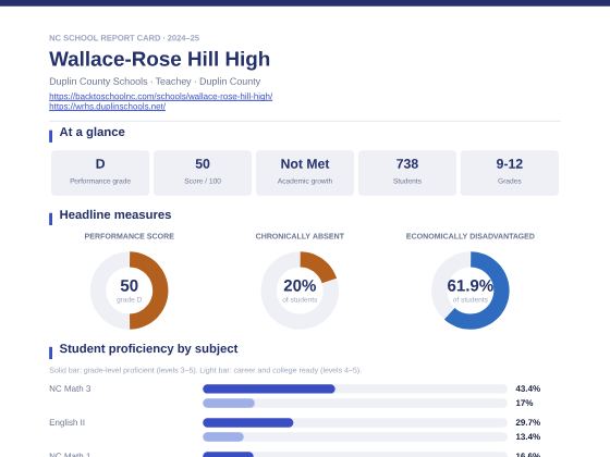 First page of the Wallace-Rose Hill High report card PDF