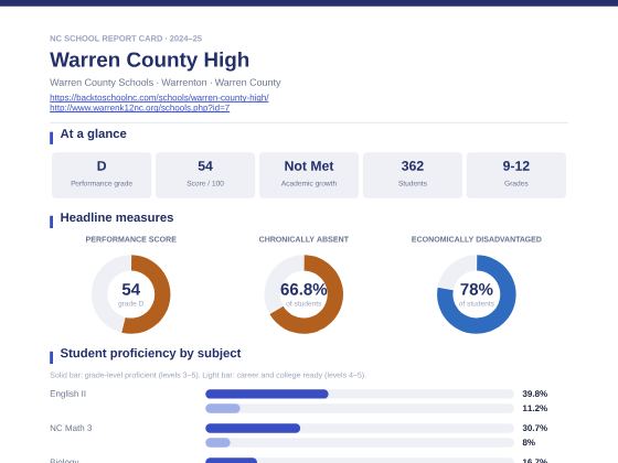 First page of the Warren County High report card PDF