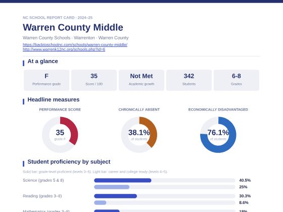 First page of the Warren County Middle report card PDF