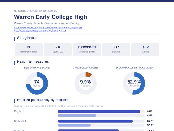 First page of the Warren Early College High report card PDF