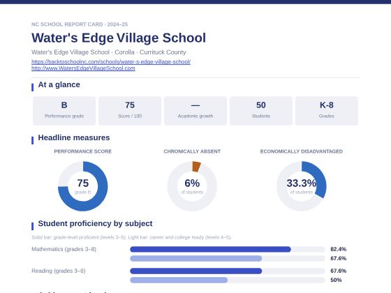 First page of the Water's Edge Village School report card PDF