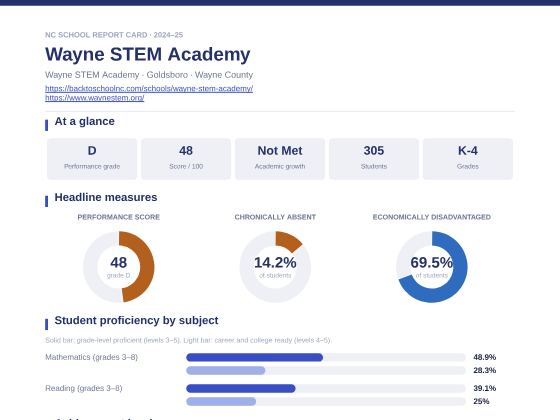 First page of the Wayne STEM Academy report card PDF