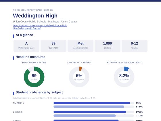 First page of the Weddington High report card PDF