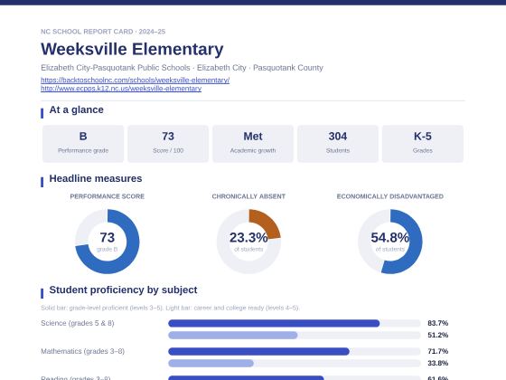 First page of the Weeksville Elementary report card PDF