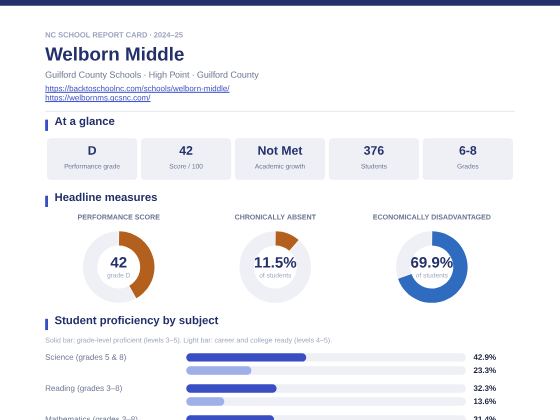 First page of the Welborn Middle report card PDF