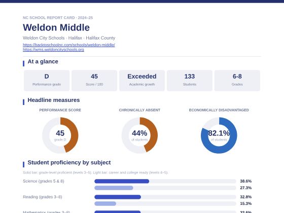 First page of the Weldon Middle report card PDF