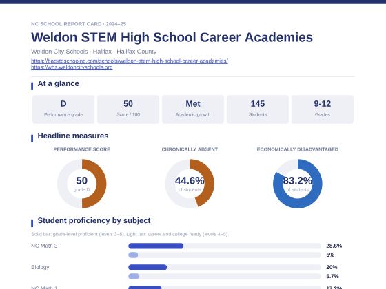 First page of the Weldon STEM High School Career Academies report card PDF