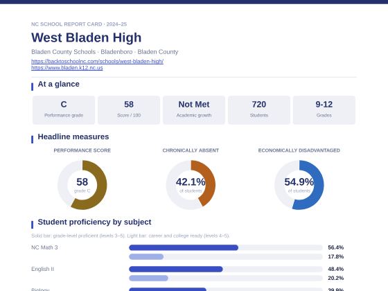 First page of the West Bladen High report card PDF
