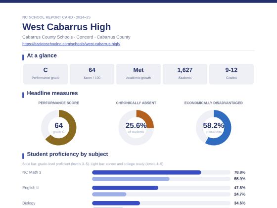First page of the West Cabarrus High report card PDF