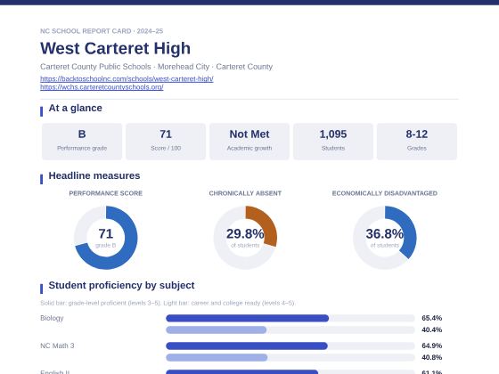 First page of the West Carteret High report card PDF
