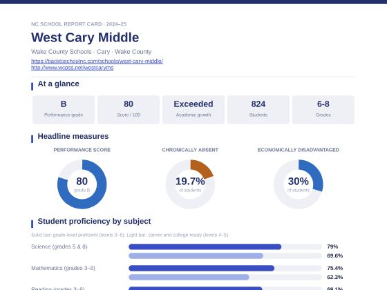 First page of the West Cary Middle report card PDF