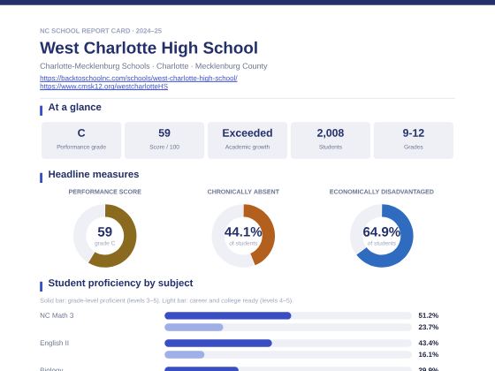 First page of the West Charlotte High School report card PDF
