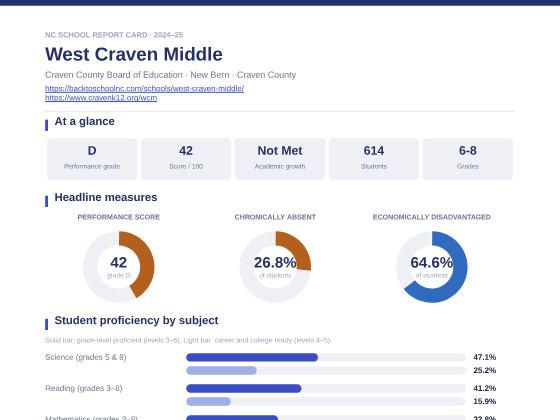 First page of the West Craven Middle report card PDF