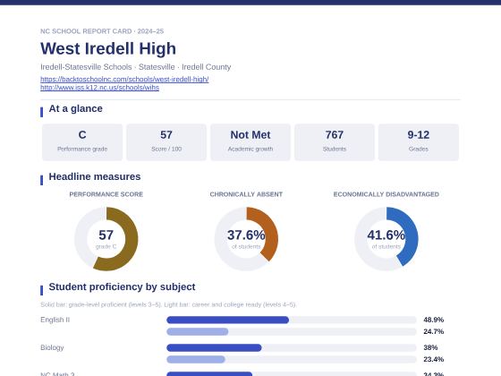 First page of the West Iredell High report card PDF