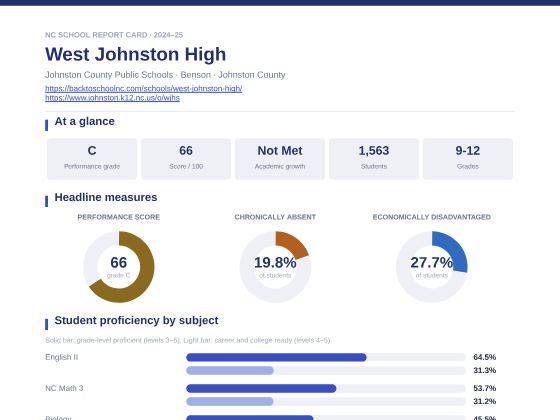 First page of the West Johnston High report card PDF