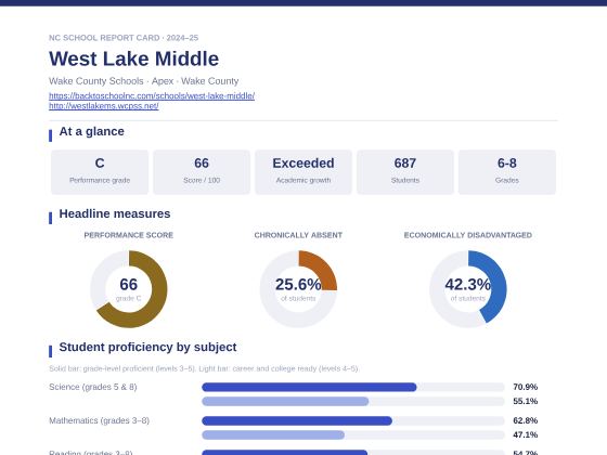 First page of the West Lake Middle report card PDF