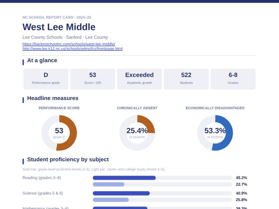First page of the West Lee Middle report card PDF