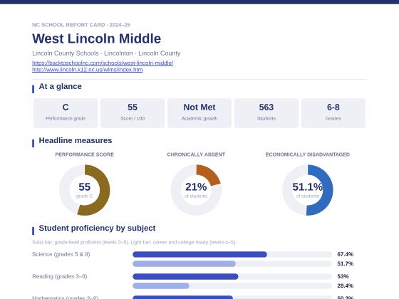 First page of the West Lincoln Middle report card PDF
