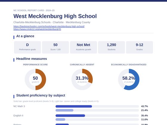 First page of the West Mecklenburg High School report card PDF