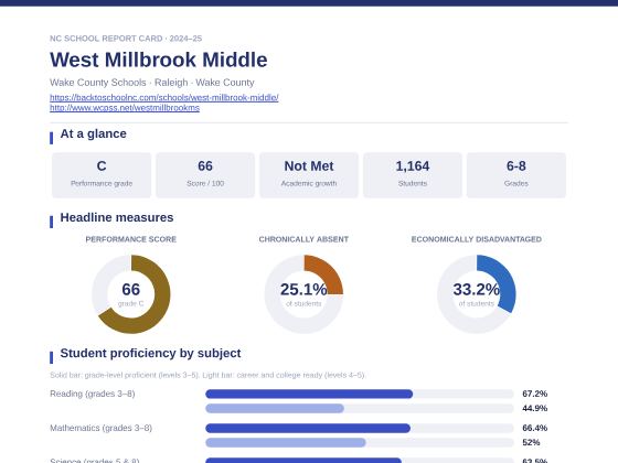 First page of the West Millbrook Middle report card PDF