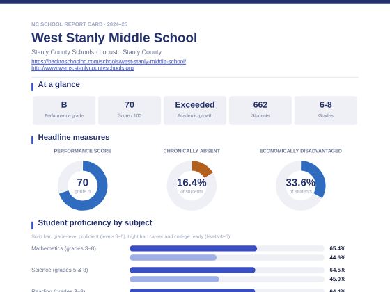 First page of the West Stanly Middle School report card PDF