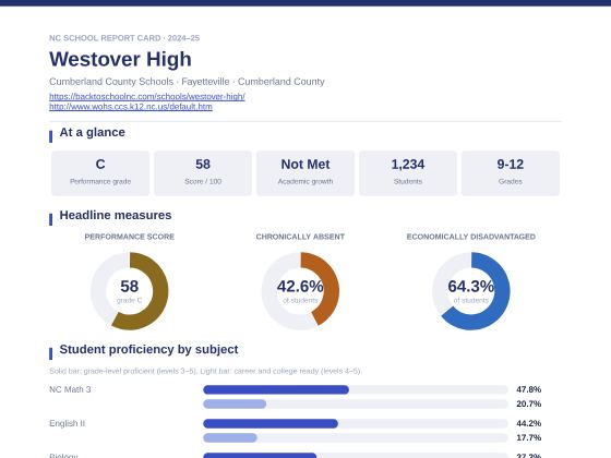 First page of the Westover High report card PDF