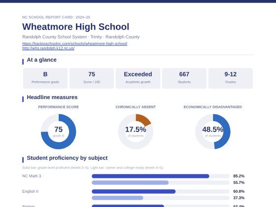 First page of the Wheatmore High School report card PDF