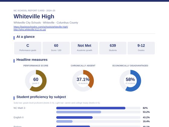 First page of the Whiteville High report card PDF