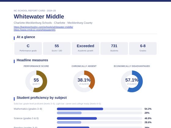 First page of the Whitewater Middle report card PDF