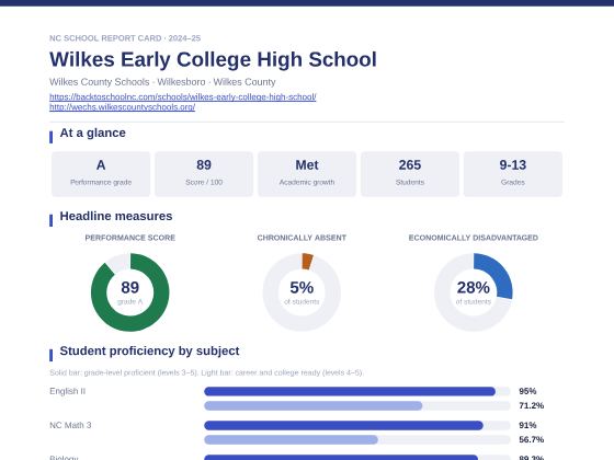 First page of the Wilkes Early College High School report card PDF