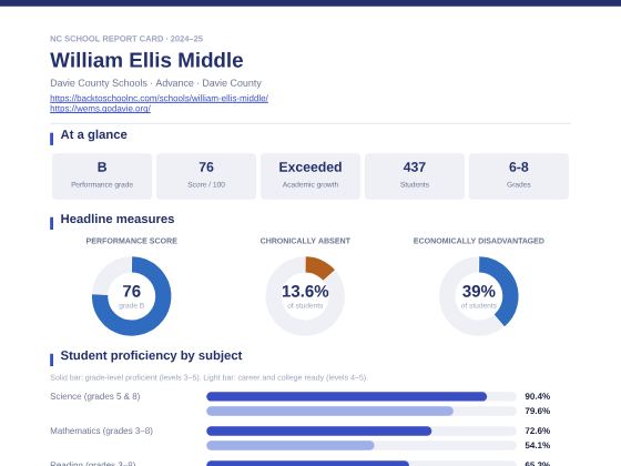 First page of the William Ellis Middle report card PDF