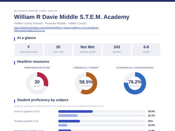 First page of the William R Davie Middle S.T.E.M. Academy report card PDF
