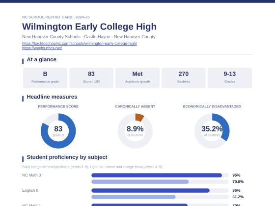 First page of the Wilmington Early College High report card PDF