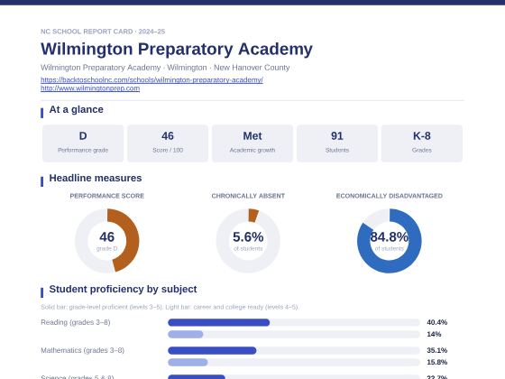 First page of the Wilmington Preparatory Academy report card PDF