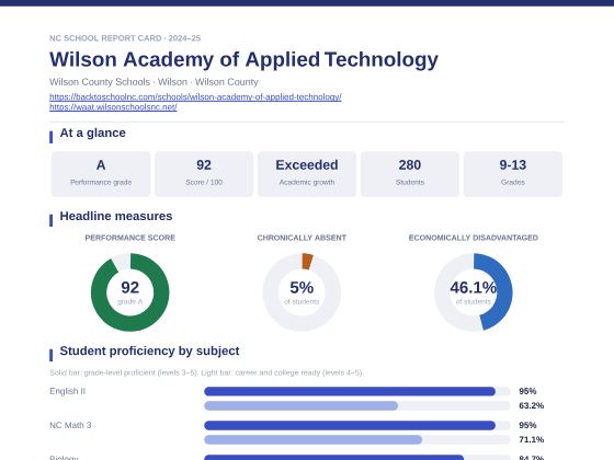 First page of the Wilson Academy of Applied Technology report card PDF