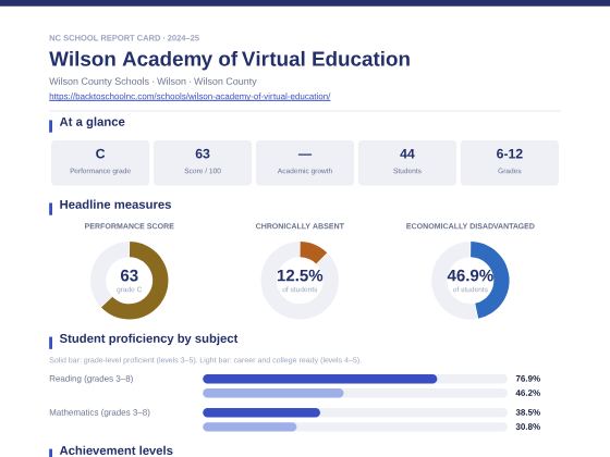 First page of the Wilson Academy of Virtual Education report card PDF