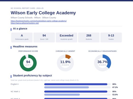First page of the Wilson Early College Academy report card PDF