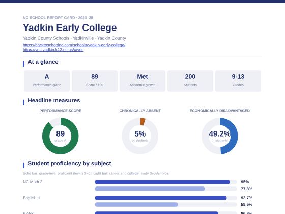 First page of the Yadkin Early College report card PDF