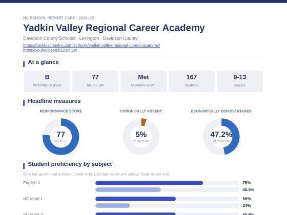 First page of the Yadkin Valley Regional Career Academy report card PDF