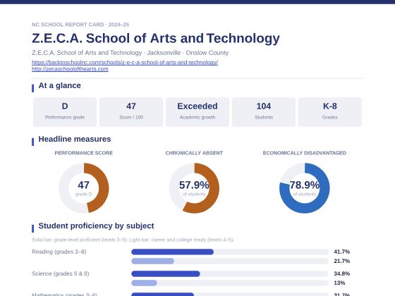 First page of the Z.E.C.A. School of Arts and Technology report card PDF