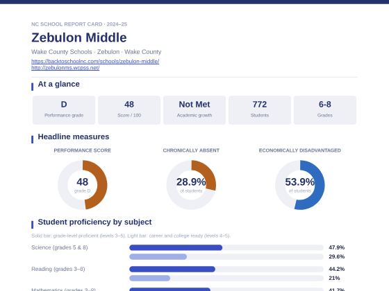 First page of the Zebulon Middle report card PDF